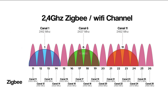 Zigbee